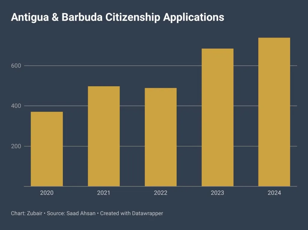 Antigua and Barbuda citizenship applications
